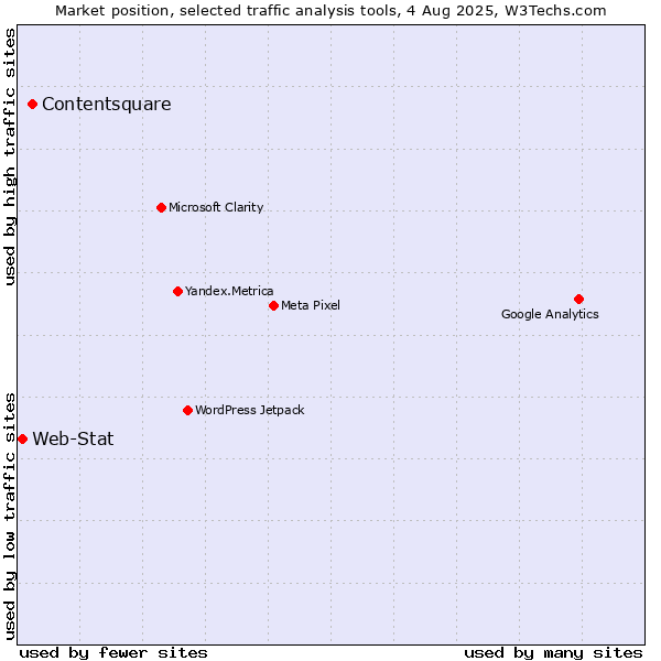 Market position of Contentsquare vs. Web-Stat