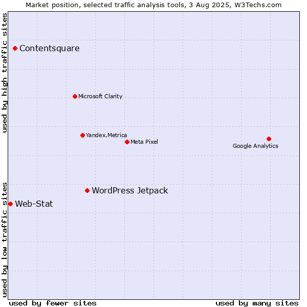 Market position of WordPress Jetpack vs. Contentsquare vs. Web-Stat