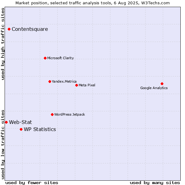 Market position of WP Statistics vs. Contentsquare vs. Web-Stat