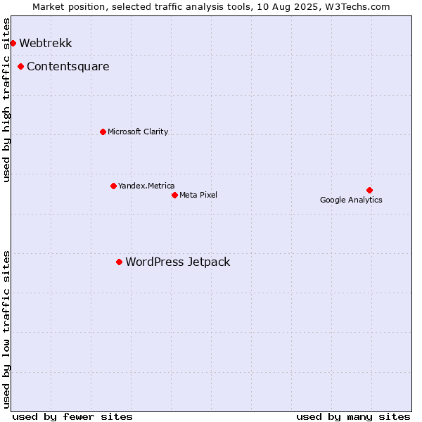 Market position of WordPress Jetpack vs. Contentsquare vs. Webtrekk