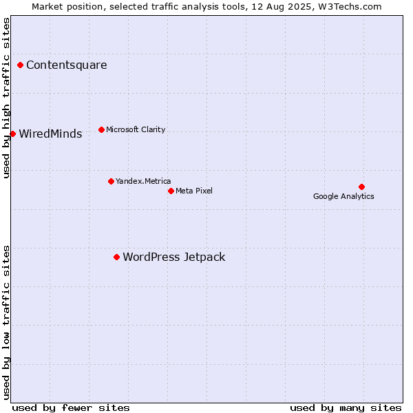 Market position of WordPress Jetpack vs. Contentsquare vs. WiredMinds 