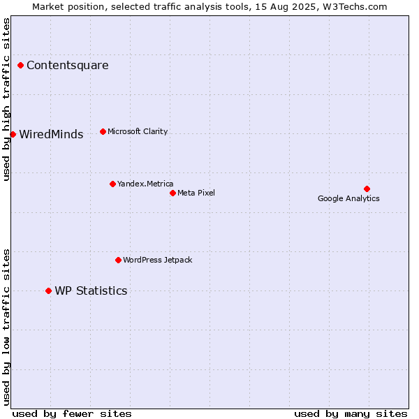 Market position of WP Statistics vs. Contentsquare vs. WiredMinds 