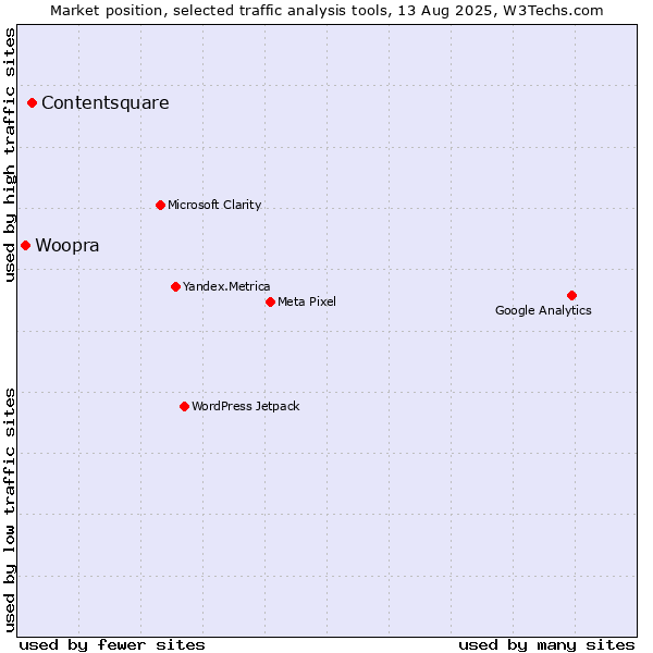 Market position of Contentsquare vs. Woopra