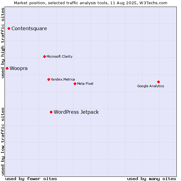 Market position of WordPress Jetpack vs. Contentsquare vs. Woopra
