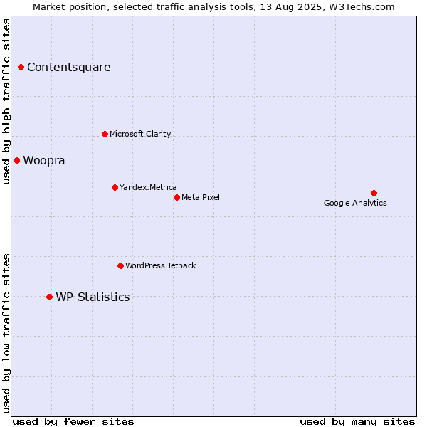 Market position of WP Statistics vs. Contentsquare vs. Woopra