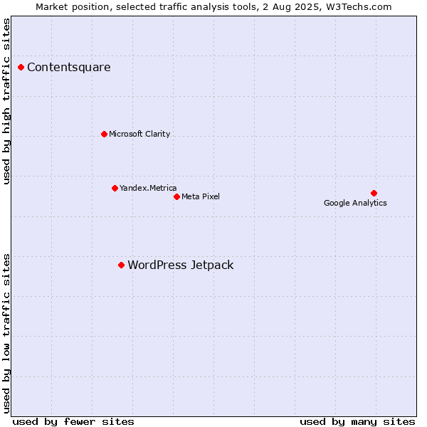Market position of WordPress Jetpack vs. Contentsquare