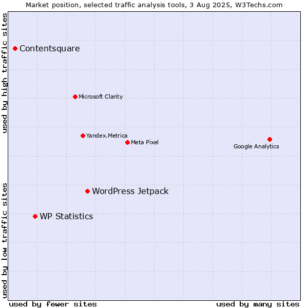 Market position of WordPress Jetpack vs. WP Statistics vs. Contentsquare