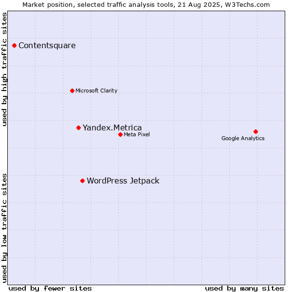 Market position of WordPress Jetpack vs. Yandex.Metrica vs. Contentsquare
