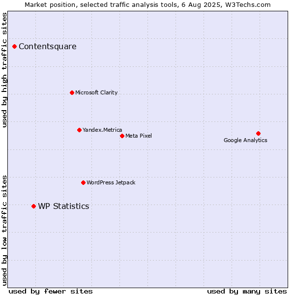 Market position of WP Statistics vs. Contentsquare