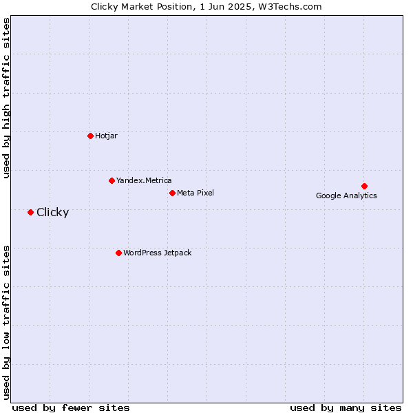 Market position of Clicky