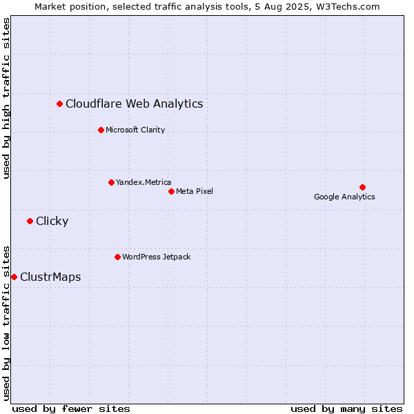 Market position of Cloudflare Web Analytics vs. Clicky vs. ClustrMaps