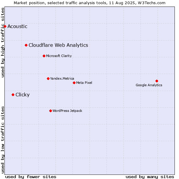 Market position of Cloudflare Web Analytics vs. Clicky vs. Acoustic