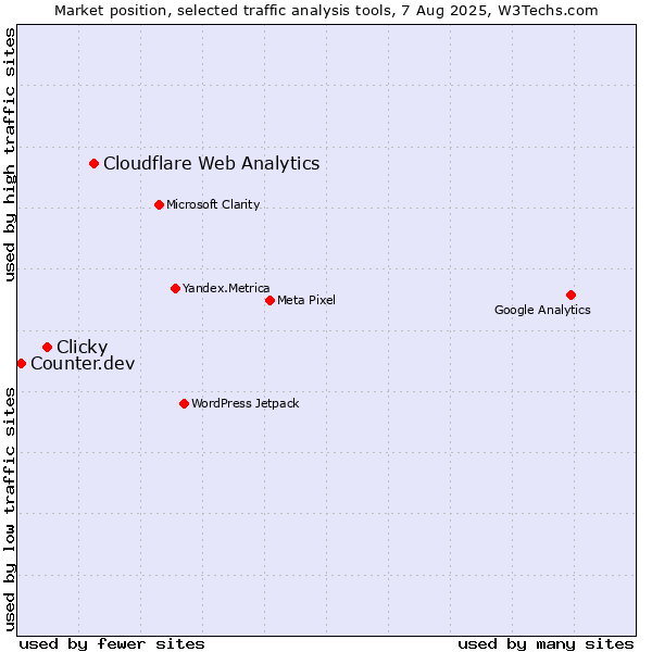 Market position of Cloudflare Web Analytics vs. Clicky vs. Counter.dev