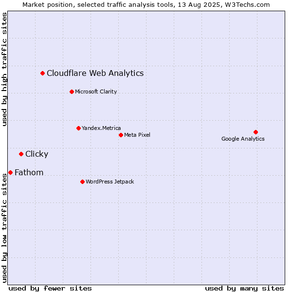 Market position of Cloudflare Web Analytics vs. Clicky vs. Fathom