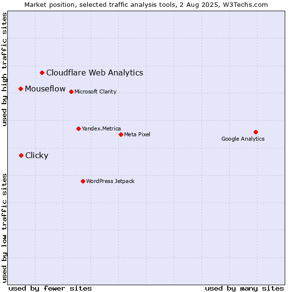 Market position of Cloudflare Web Analytics vs. Clicky vs. Mouseflow