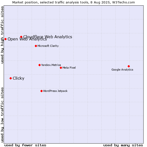 Market position of Cloudflare Web Analytics vs. Clicky vs. Open Web Analytics
