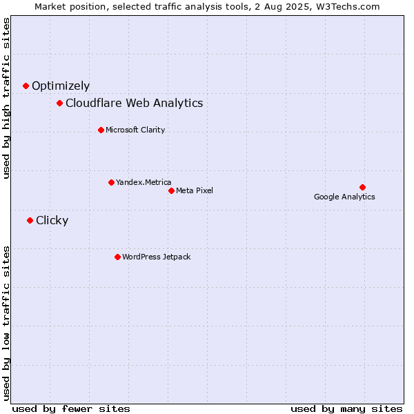 Market position of Cloudflare Web Analytics vs. Clicky vs. Optimizely