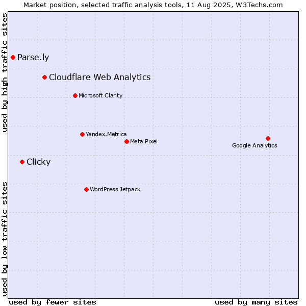 Market position of Cloudflare Web Analytics vs. Clicky vs. Parse.ly
