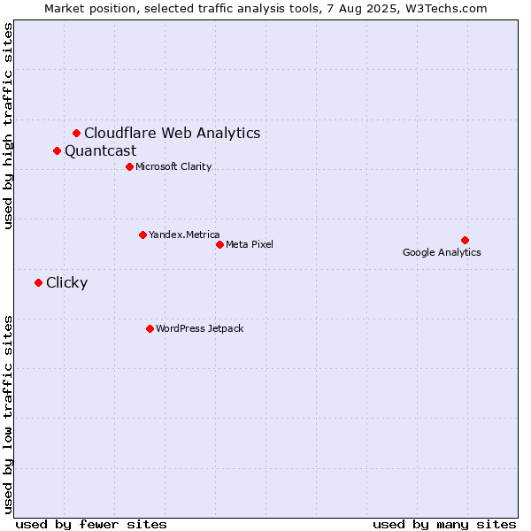 Market position of Cloudflare Web Analytics vs. Quantcast vs. Clicky