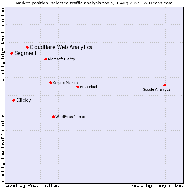 Market position of Cloudflare Web Analytics vs. Clicky vs. Segment