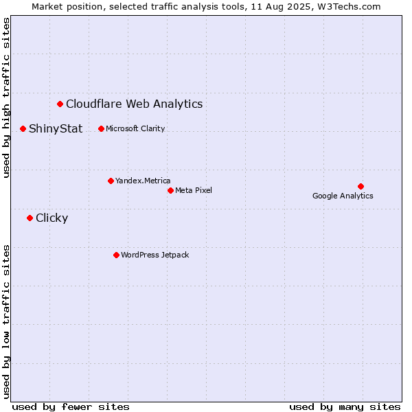 Market position of Cloudflare Web Analytics vs. Clicky vs. ShinyStat