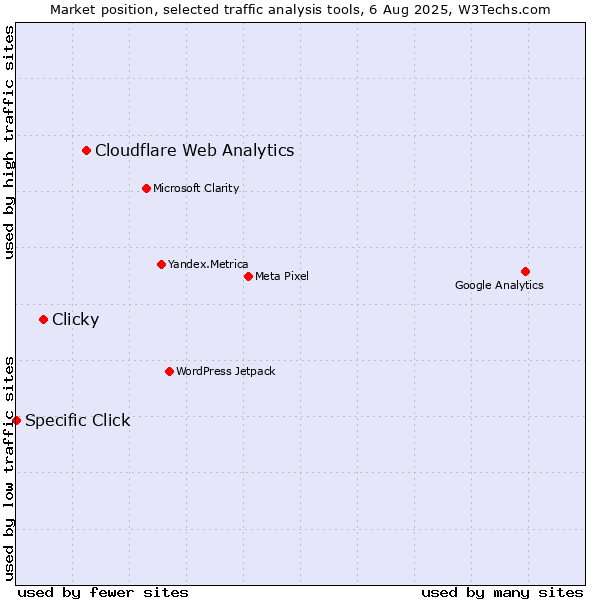 Market position of Cloudflare Web Analytics vs. Clicky vs. Specific Click