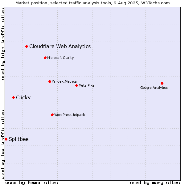 Market position of Cloudflare Web Analytics vs. Clicky vs. Splitbee