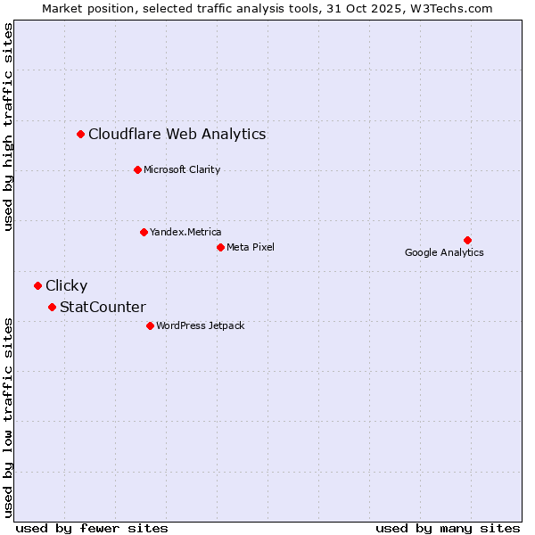 Market position of Cloudflare Web Analytics vs. StatCounter vs. Clicky
