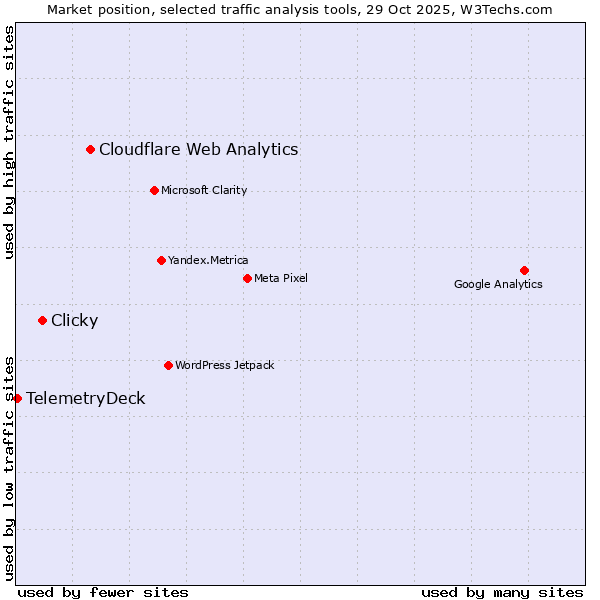 Market position of Cloudflare Web Analytics vs. Clicky vs. TelemetryDeck
