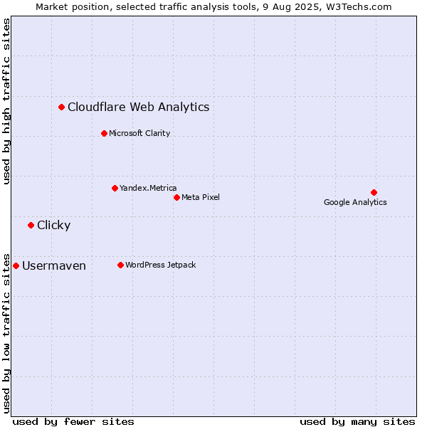 Market position of Cloudflare Web Analytics vs. Clicky vs. Usermaven