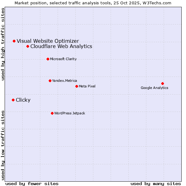 Market position of Cloudflare Web Analytics vs. Visual Website Optimizer vs. Clicky