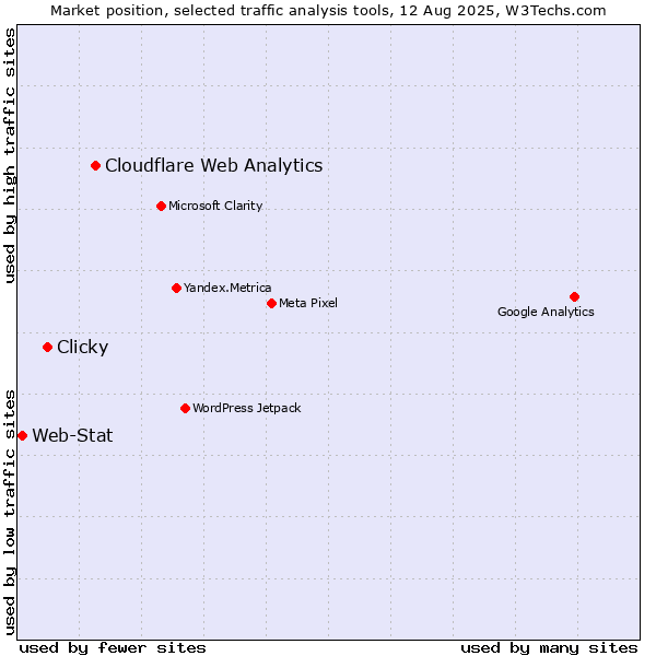 Market position of Cloudflare Web Analytics vs. Clicky vs. Web-Stat