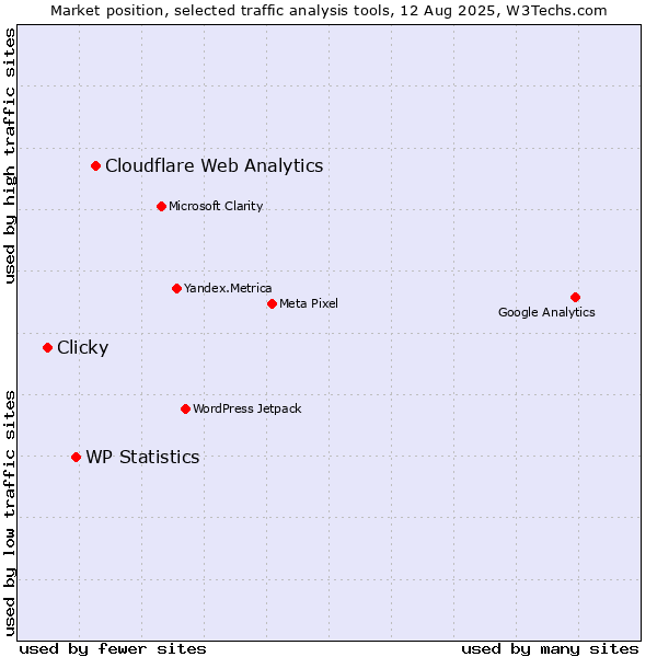 Market position of Cloudflare Web Analytics vs. WP Statistics vs. Clicky