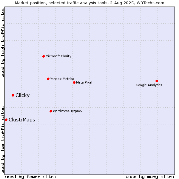 Market position of Clicky vs. ClustrMaps