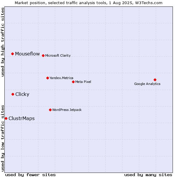 Market position of Clicky vs. Mouseflow vs. ClustrMaps