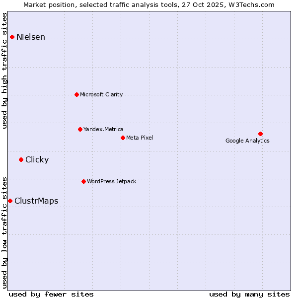 Market position of Clicky vs. Nielsen vs. ClustrMaps