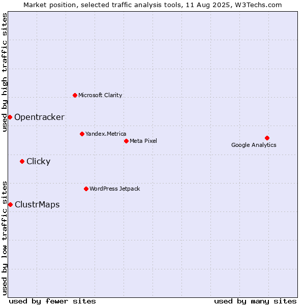 Market position of Clicky vs. ClustrMaps vs. Opentracker