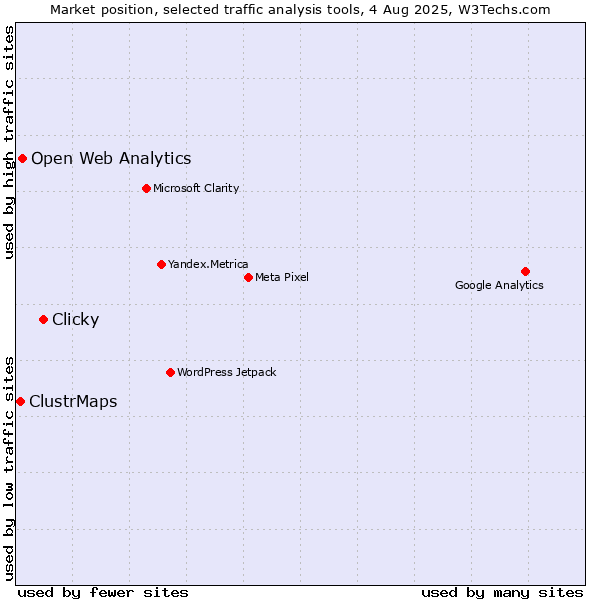 Market position of Clicky vs. Open Web Analytics vs. ClustrMaps