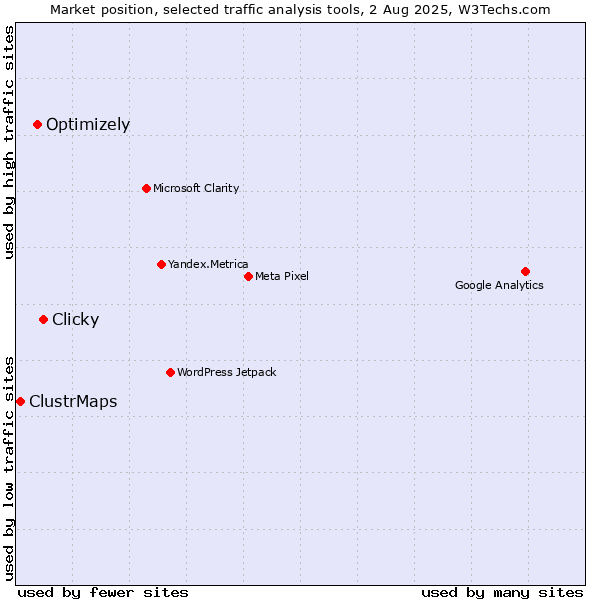 Market position of Clicky vs. Optimizely vs. ClustrMaps