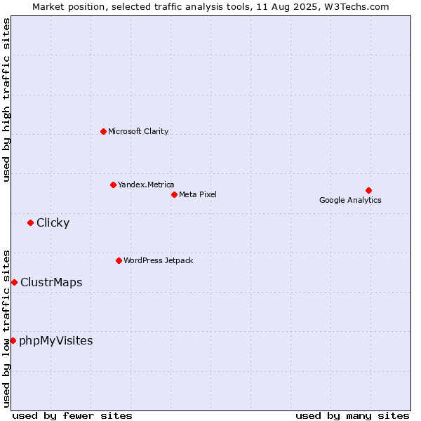 Market position of Clicky vs. ClustrMaps vs. phpMyVisites
