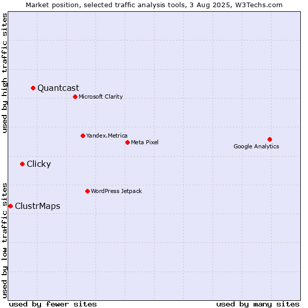 Market position of Quantcast vs. Clicky vs. ClustrMaps