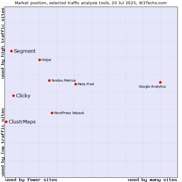 Market position of Clicky vs. Segment vs. ClustrMaps