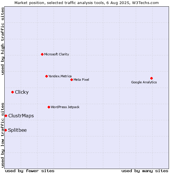 Market position of Clicky vs. ClustrMaps vs. Splitbee
