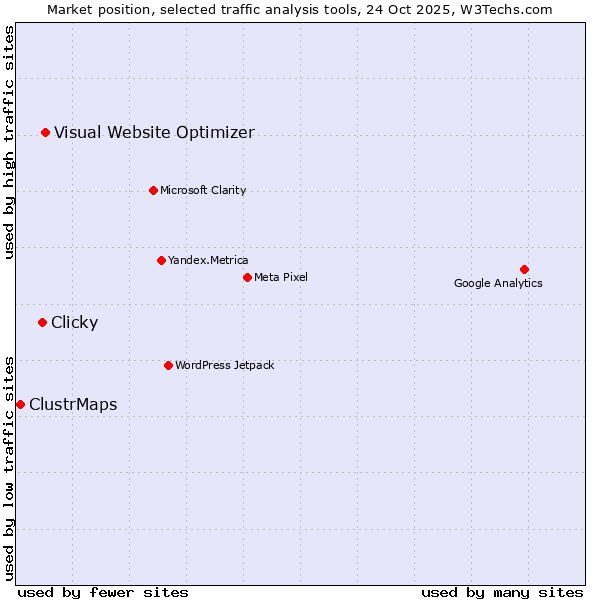 Market position of Visual Website Optimizer vs. Clicky vs. ClustrMaps