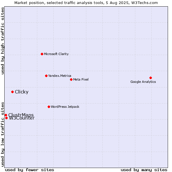 Market position of Clicky vs. W3Counter vs. ClustrMaps