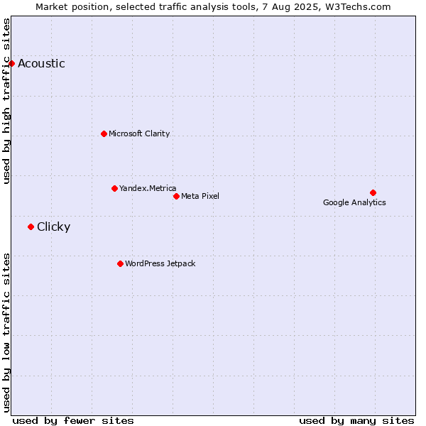 Market position of Clicky vs. Acoustic