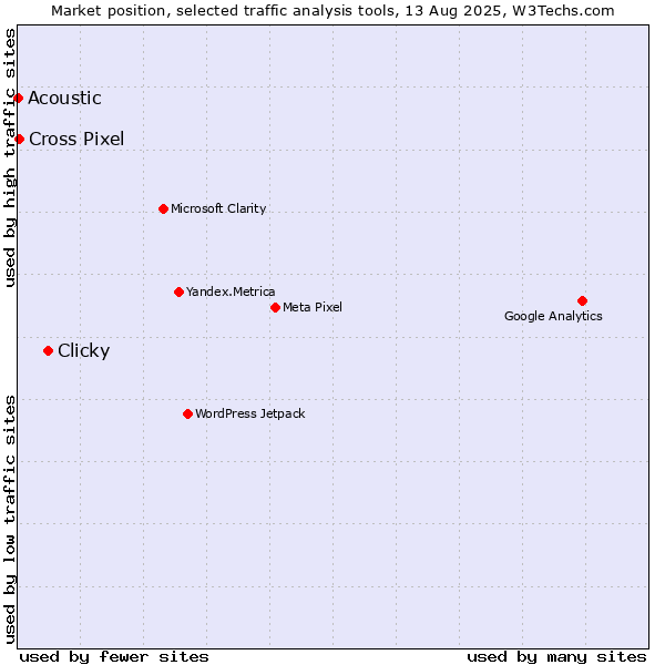 Market position of Clicky vs. Cross Pixel vs. Acoustic