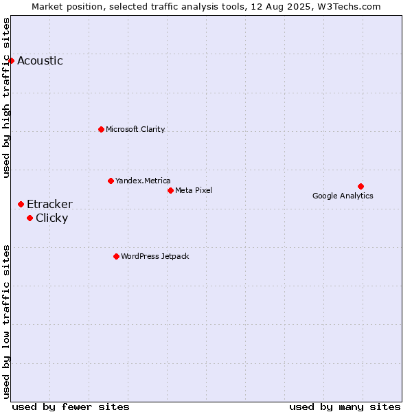 Market position of Clicky vs. Etracker vs. Acoustic