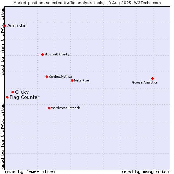 Market position of Clicky vs. Flag Counter vs. Acoustic