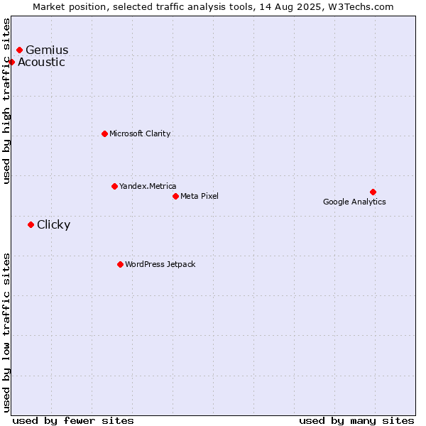 Market position of Clicky vs. Gemius vs. Acoustic